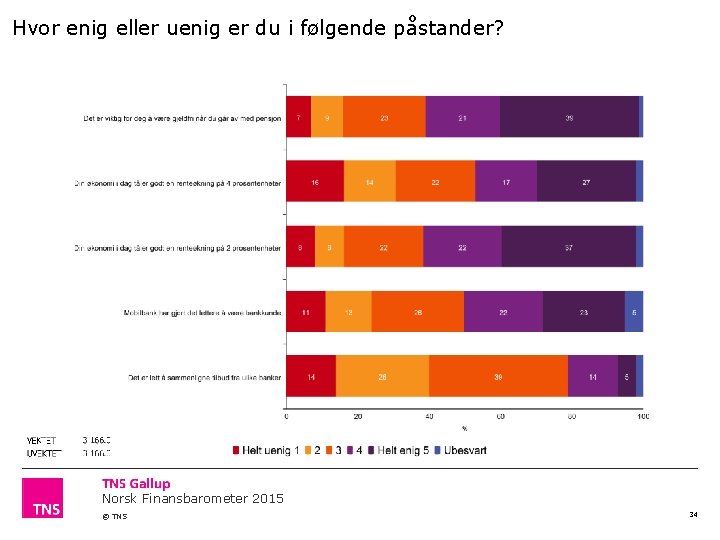 Hvor enig eller uenig er du i følgende påstander? Norsk Finansbarometer 2015 © TNS