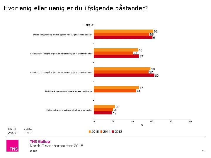 Hvor enig eller uenig er du i følgende påstander? Topp 2 Norsk Finansbarometer 2015