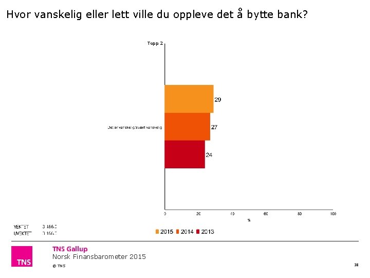 Hvor vanskelig eller lett ville du oppleve det å bytte bank? Topp 2 Norsk