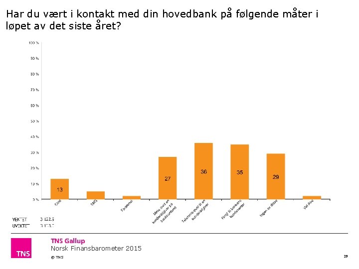 Har du vært i kontakt med din hovedbank på følgende måter i løpet av