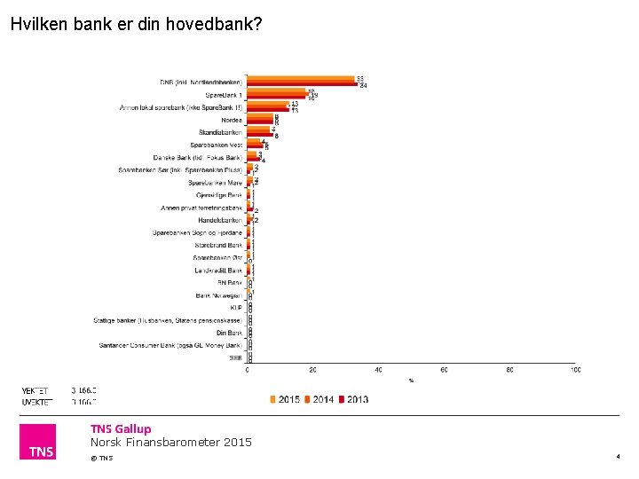 Hvilken bank er din hovedbank? Norsk Finansbarometer 2015 © TNS 4 