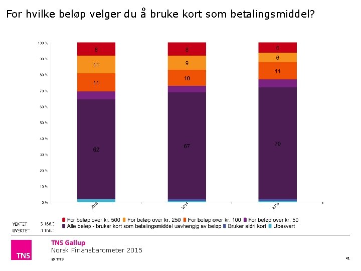 For hvilke beløp velger du å bruke kort som betalingsmiddel? Norsk Finansbarometer 2015 ©