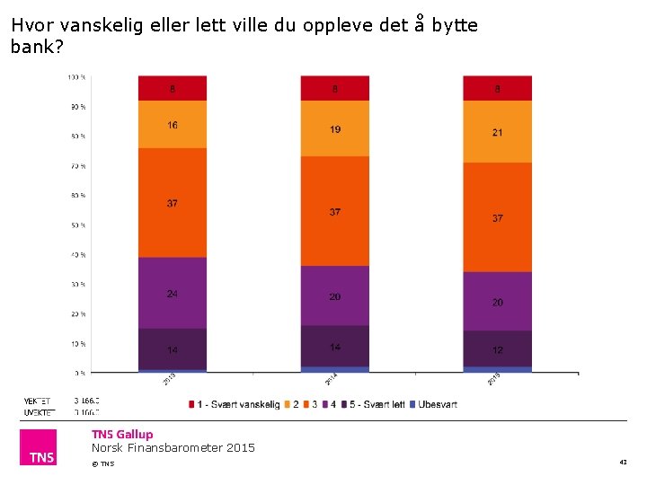 Hvor vanskelig eller lett ville du oppleve det å bytte bank? Norsk Finansbarometer 2015