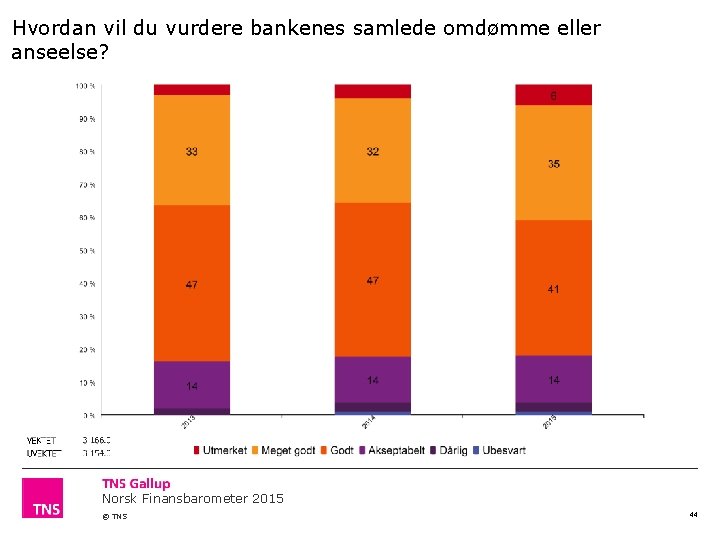 Hvordan vil du vurdere bankenes samlede omdømme eller anseelse? Norsk Finansbarometer 2015 © TNS