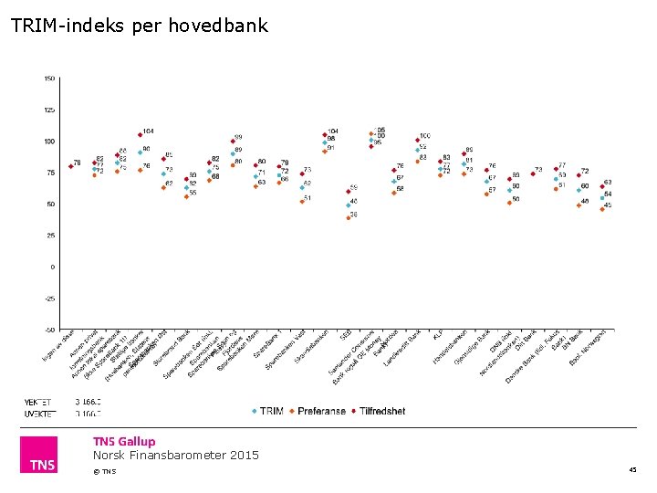 TRIM-indeks per hovedbank Norsk Finansbarometer 2015 © TNS 45 