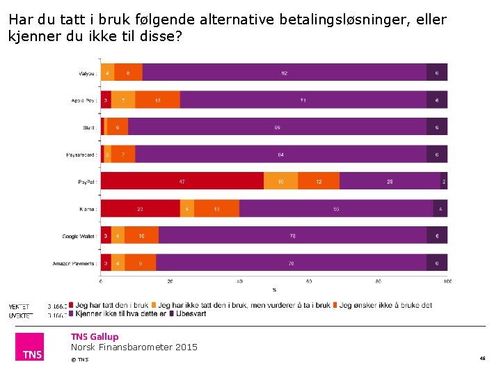 Har du tatt i bruk følgende alternative betalingsløsninger, eller kjenner du ikke til disse?