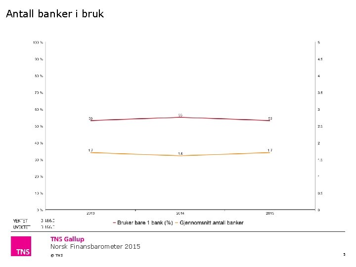 Antall banker i bruk Norsk Finansbarometer 2015 © TNS 5 