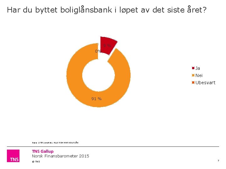 Har du byttet boliglånsbank i løpet av det siste året? 9% 0% Ja Nei