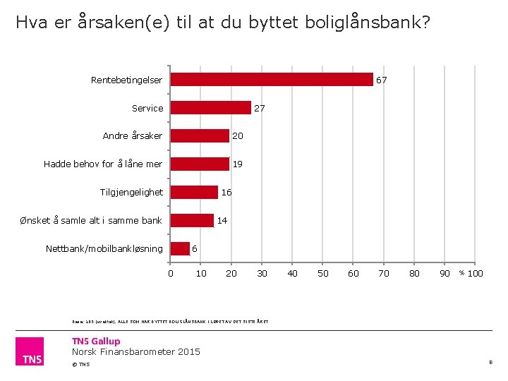 Hva er årsaken(e) til at du byttet boliglånsbank? Rentebetingelser 67 Service 27 Andre årsaker