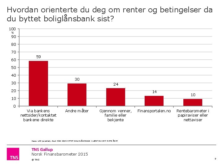 Hvordan orienterte du deg om renter og betingelser da du byttet boliglånsbank sist? 100