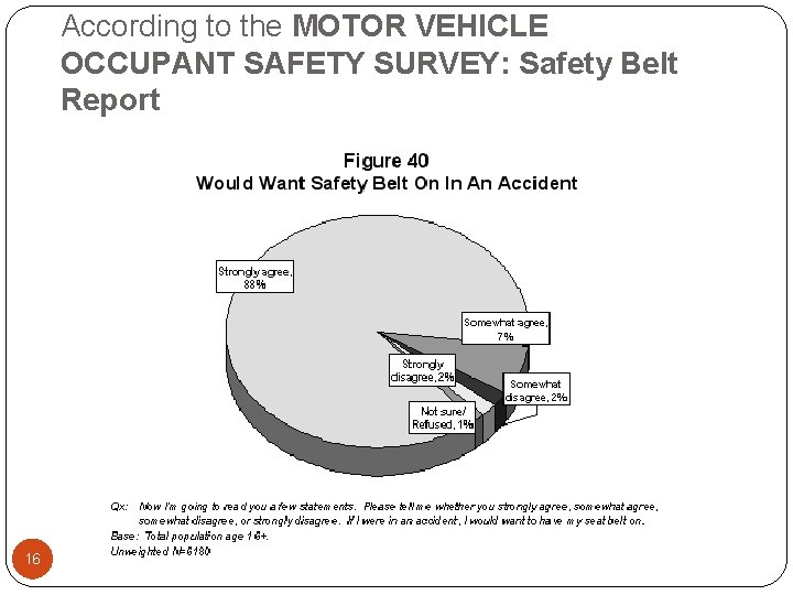 According to the MOTOR VEHICLE OCCUPANT SAFETY SURVEY: Safety Belt Report 16 