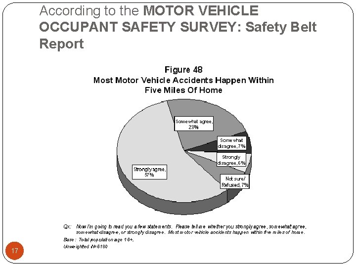According to the MOTOR VEHICLE OCCUPANT SAFETY SURVEY: Safety Belt Report 17 
