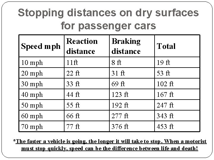 Stopping distances on dry surfaces for passenger cars Reaction Speed mph distance Braking distance