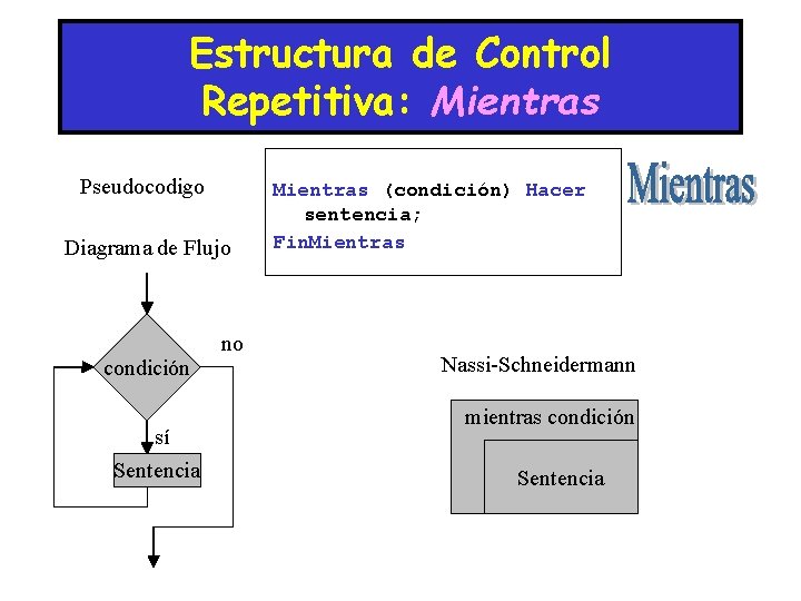 Estructura de Control Repetitiva: Mientras Pseudocodigo Diagrama de Flujo condición sí Sentencia no Mientras