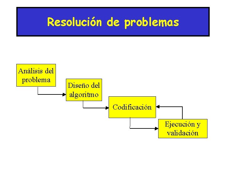 Resolución de problemas Análisis del problema Diseño del algoritmo Codificación Ejecución y validación 