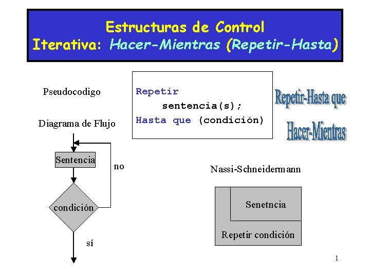 Estructuras de Control Iterativa: Hacer-Mientras (Repetir-Hasta) Pseudocodigo Diagrama de Flujo Sentencia condición sí no