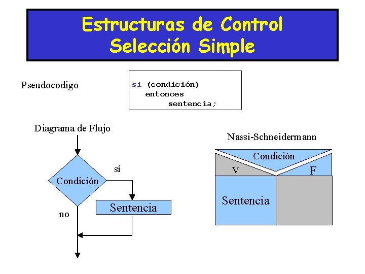 Estructuras de Control Selección Simple Pseudocodigo si (condición) entonces sentencia; Diagrama de Flujo Nassi-Schneidermann