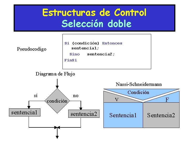 Estructuras de Control Selección doble Pseudocodigo Si (condición) Entonces sentencia 1; Sino sentencia 2;