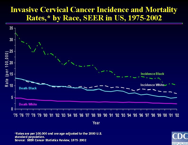 Invasive Cervical Cancer Incidence and Mortality Rates, * by Race, SEER in US, 1975