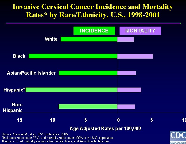 Invasive Cervical Cancer Incidence and Mortality Rates* by Race/Ethnicity, U. S. , 1998 -2001