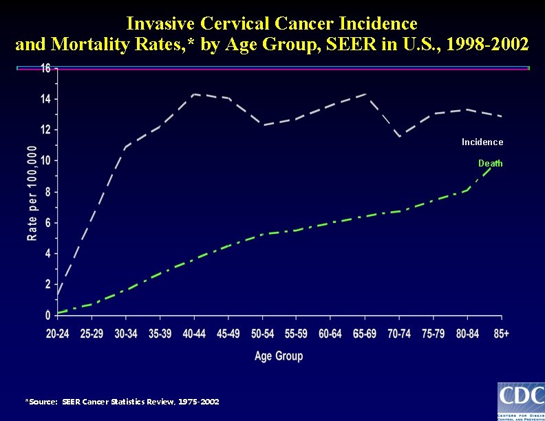 Invasive Cervical Cancer Incidence and Mortality Rates, * by Age Group, SEER in U.