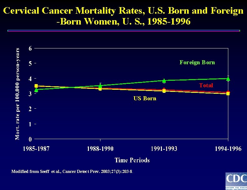 Cervical Cancer Mortality Rates, U. S. Born and Foreign -Born Women, U. S. ,