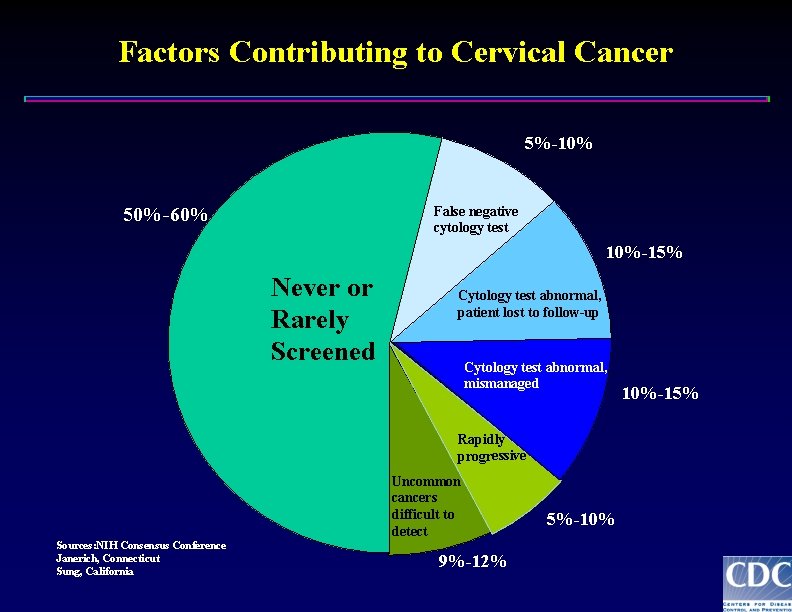 Factors Contributing to Cervical Cancer 5%-10% False negative cytology test 50%-60% 10%-15% Never or