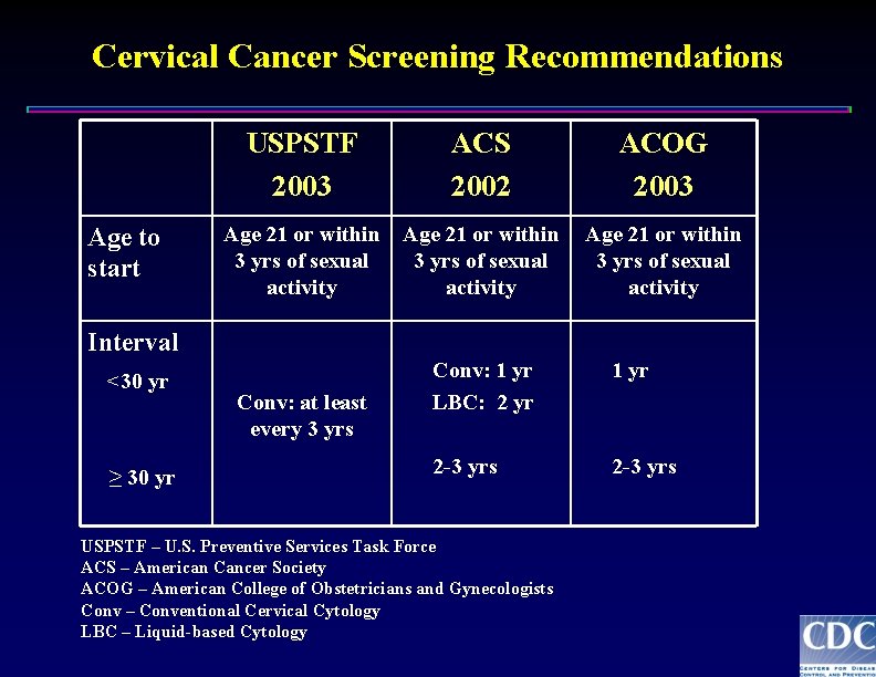 Cervical Cancer Screening Recommendations Age to start USPSTF 2003 ACS 2002 ACOG 2003 Age