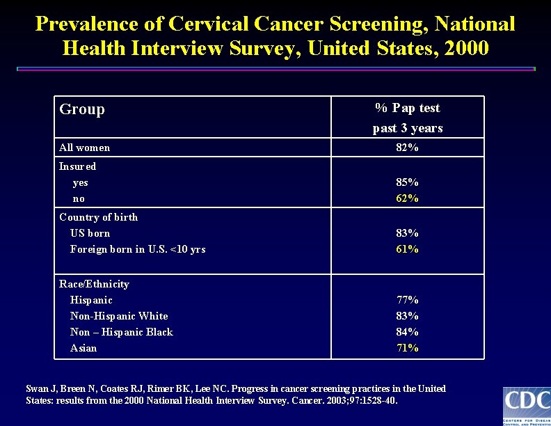 Prevalence of Cervical Cancer Screening, National Health Interview Survey, United States, 2000 Group %