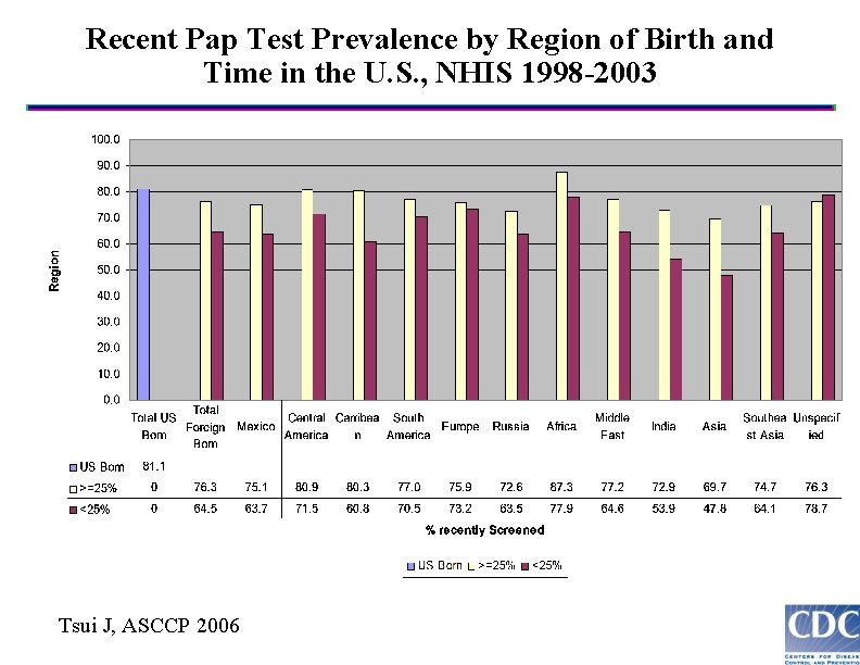 Recent Pap Test Prevalence by Region of Birth and Time in the U. S.