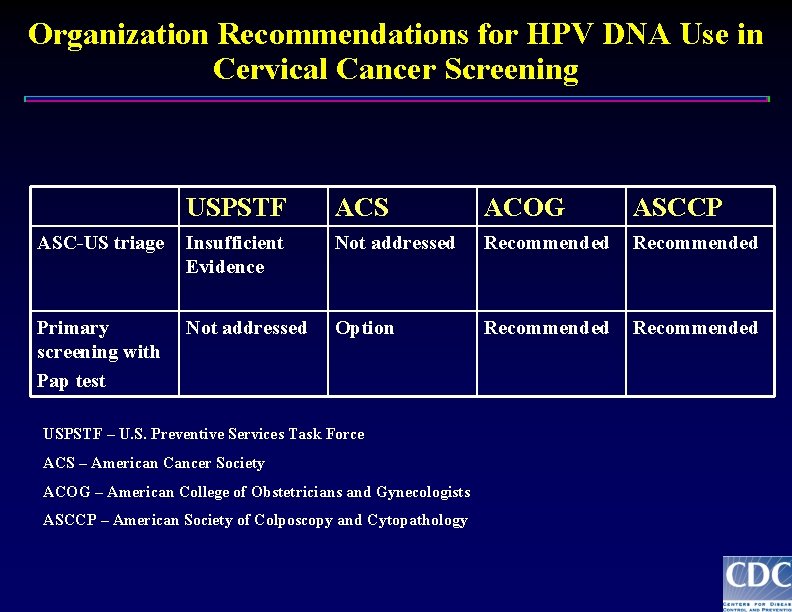 Organization Recommendations for HPV DNA Use in Cervical Cancer Screening USPSTF ACS ACOG ASCCP