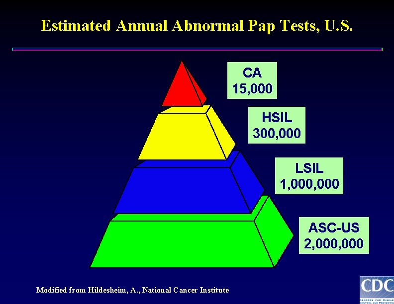 Estimated Annual Abnormal Pap Tests, U. S. CA 15, 000 HSIL 300, 000 LSIL
