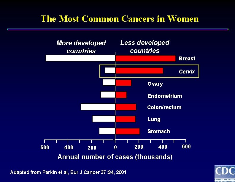 The Most Common Cancers in Women Less developed countries More developed countries Breast Cervix