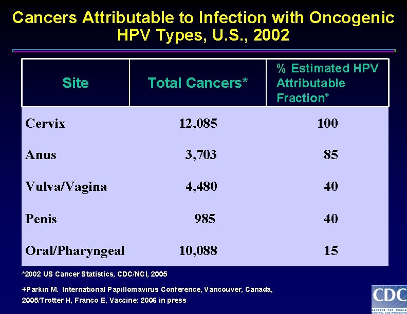 Cancers Attributable to Infection with Oncogenic HPV Types, U. S. , 2002 Total Cancers*