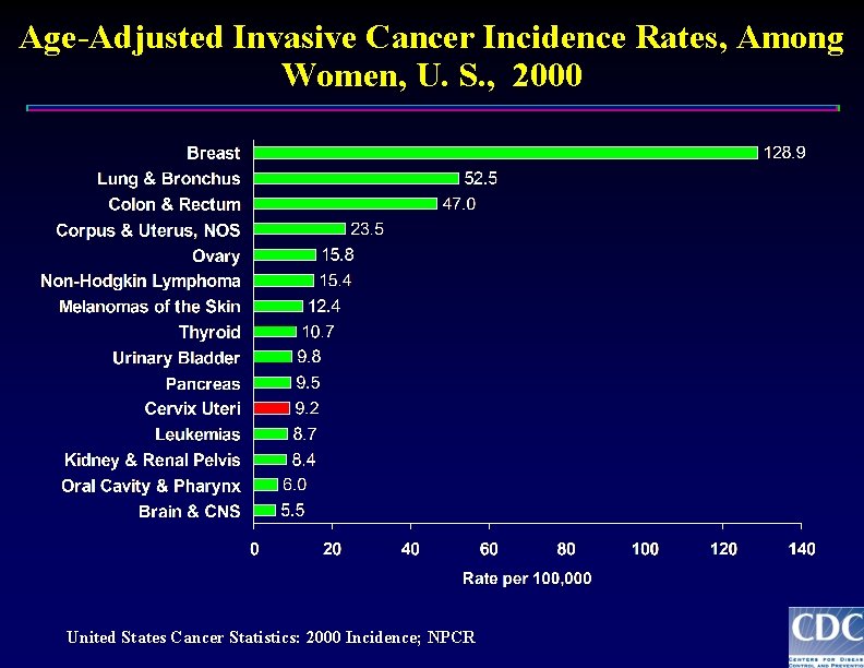 Age-Adjusted Invasive Cancer Incidence Rates, Among Women, U. S. , 2000 United States Cancer