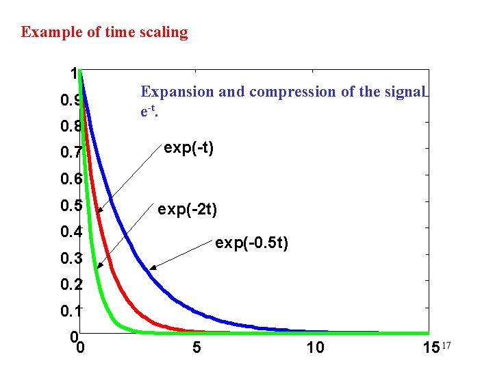 Example of time scaling 1 0. 9 0. 8 0. 7 Expansion and compression