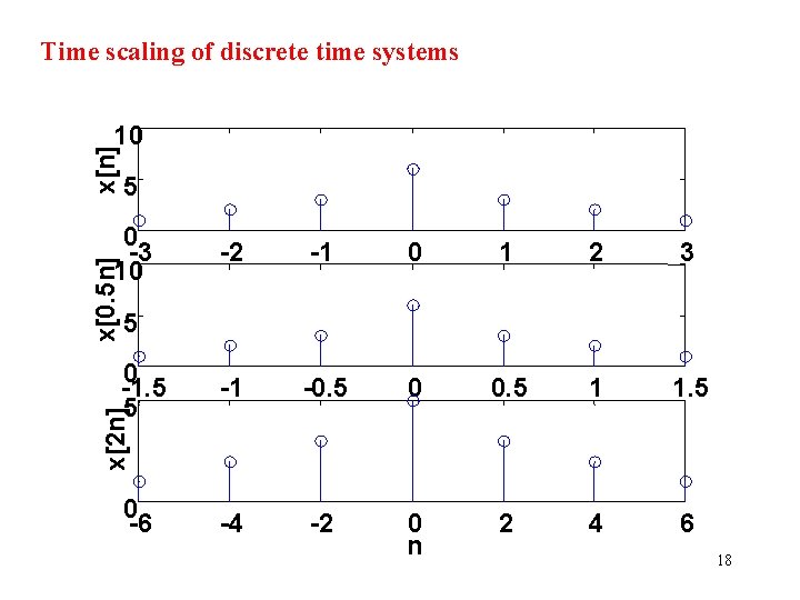 Time scaling of discrete time systems x[n] 10 5 -2 -1 0 1 2