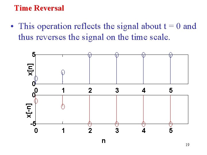 Time Reversal • This operation reflects the signal about t = 0 and thus