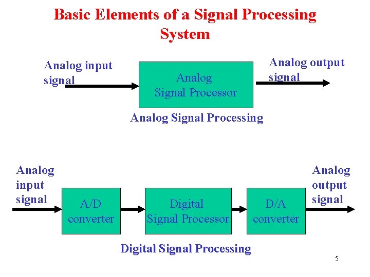 Basic Elements of a Signal Processing System Analog input signal Analog output signal Analog