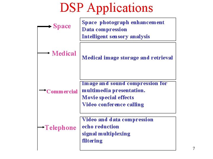 DSP Applications Space Medical Space photograph enhancement Data compression Intelligent sensory analysis Medical image