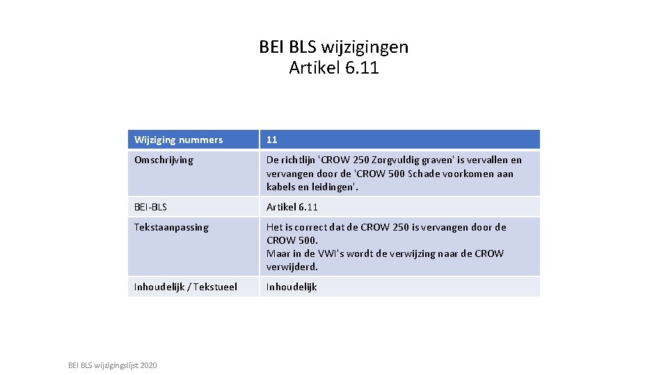 BEI BLS wijzigingen Artikel 6. 11 Wijziging nummers 11 Omschrijving De richtlijn 'CROW 250