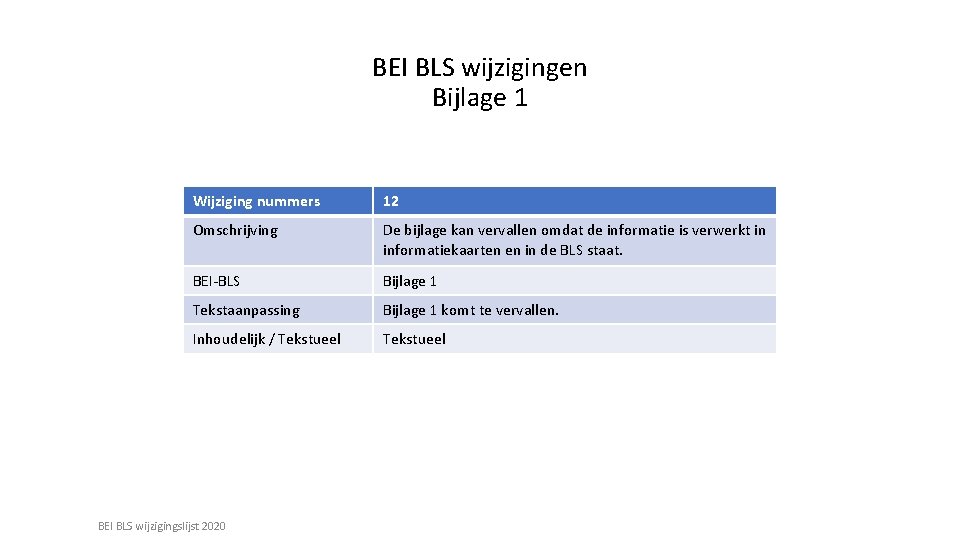 BEI BLS wijzigingen Bijlage 1 Wijziging nummers 12 Omschrijving De bijlage kan vervallen omdat