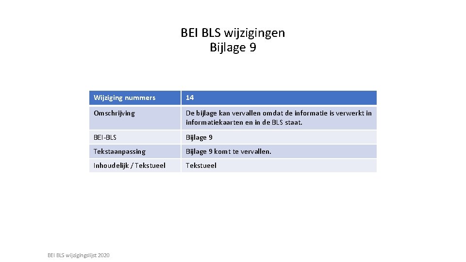 BEI BLS wijzigingen Bijlage 9 Wijziging nummers 14 Omschrijving De bijlage kan vervallen omdat