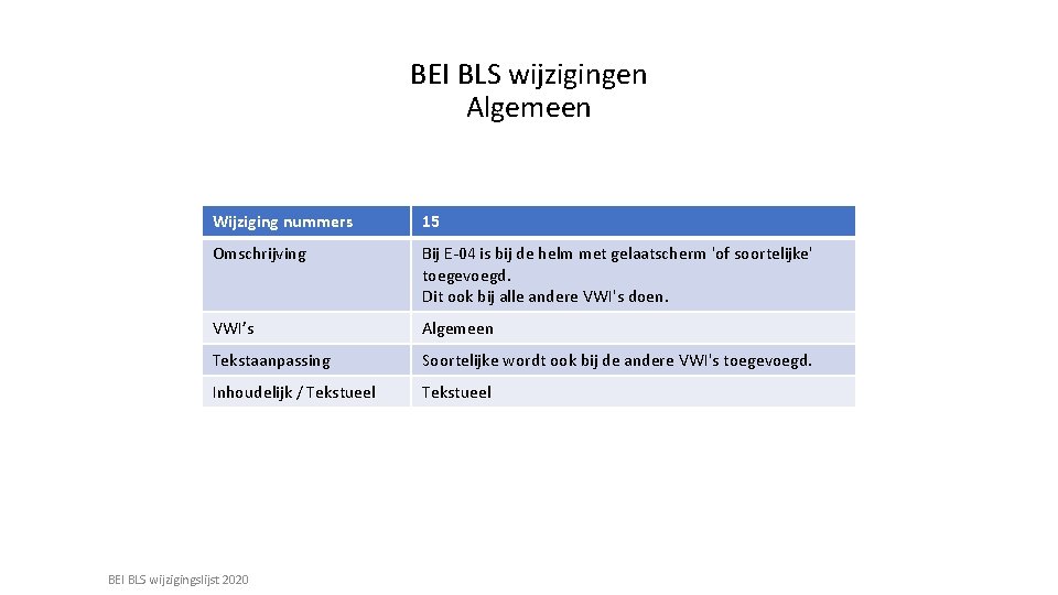 BEI BLS wijzigingen Algemeen Wijziging nummers 15 Omschrijving Bij E-04 is bij de helm
