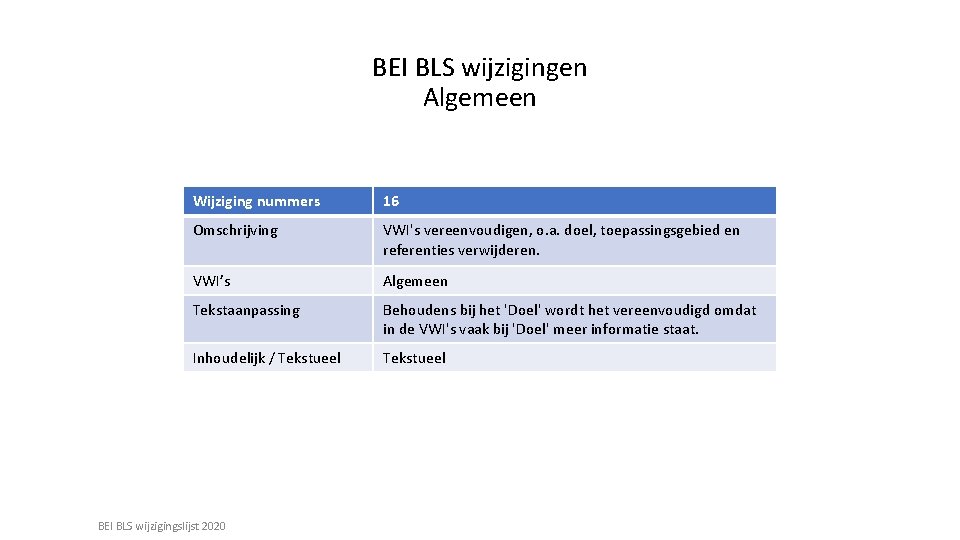 BEI BLS wijzigingen Algemeen Wijziging nummers 16 Omschrijving VWI's vereenvoudigen, o. a. doel, toepassingsgebied