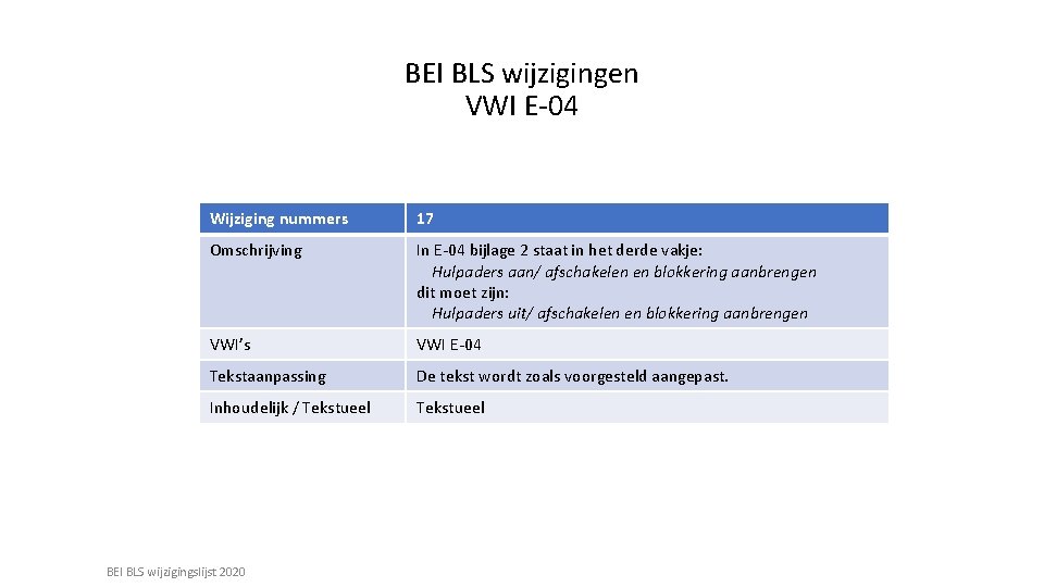 BEI BLS wijzigingen VWI E-04 Wijziging nummers 17 Omschrijving In E-04 bijlage 2 staat