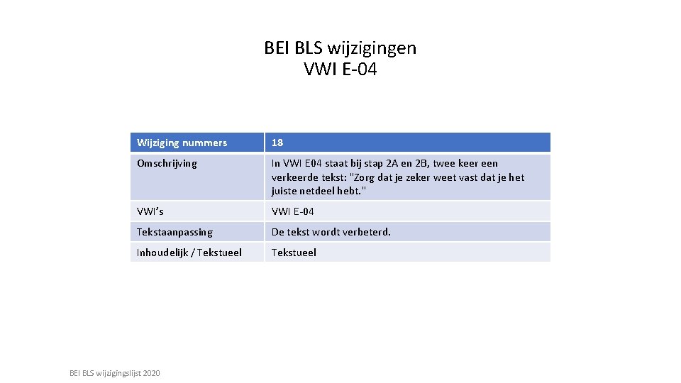 BEI BLS wijzigingen VWI E-04 Wijziging nummers 18 Omschrijving In VWI E 04 staat