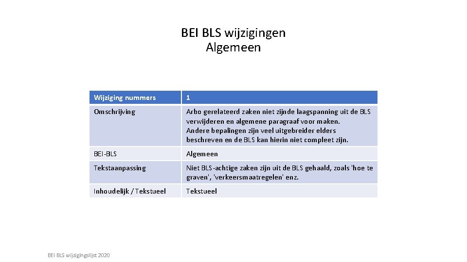 BEI BLS wijzigingen Algemeen Wijziging nummers 1 Omschrijving Arbo gerelateerd zaken niet zijnde laagspanning