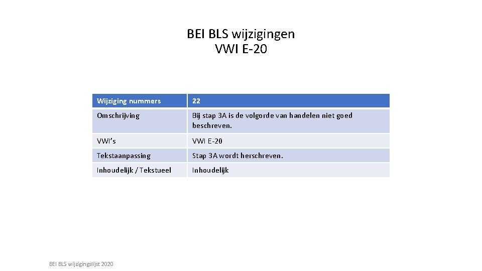 BEI BLS wijzigingen VWI E-20 Wijziging nummers 22 Omschrijving Bij stap 3 A is