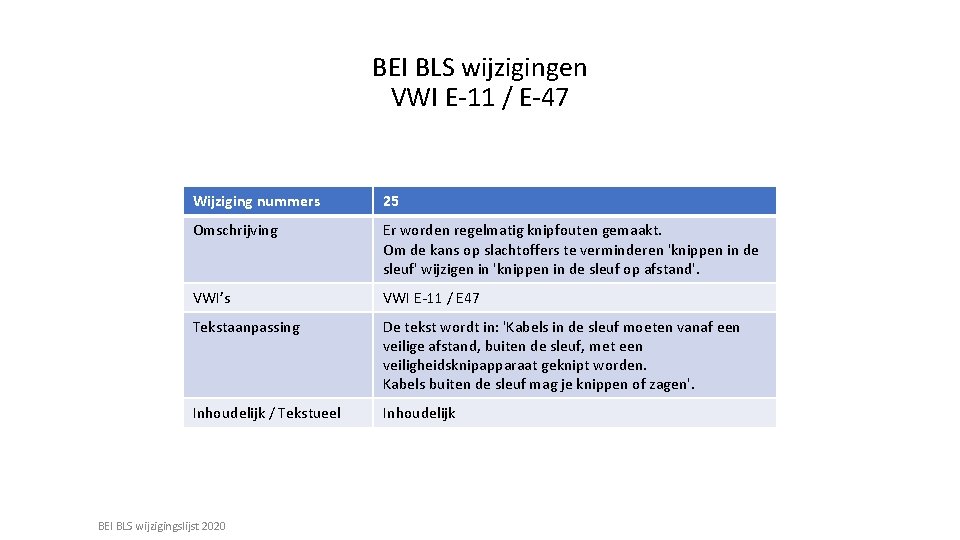 BEI BLS wijzigingen VWI E-11 / E-47 Wijziging nummers 25 Omschrijving Er worden regelmatig